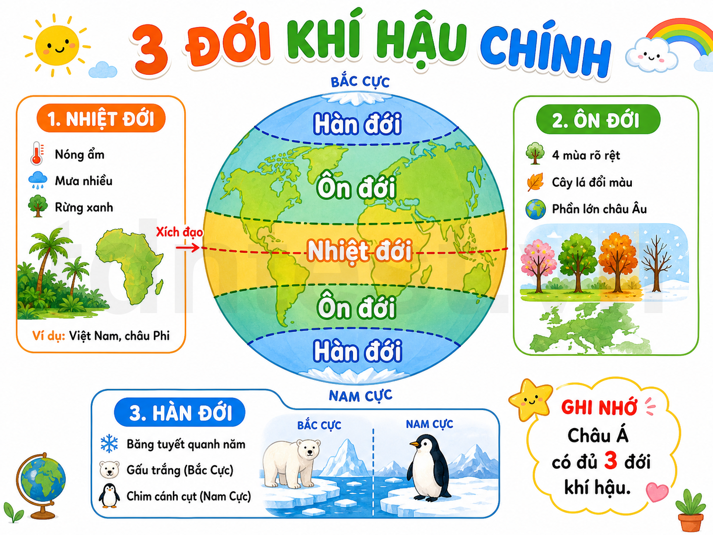 3 đới khí hậu chính