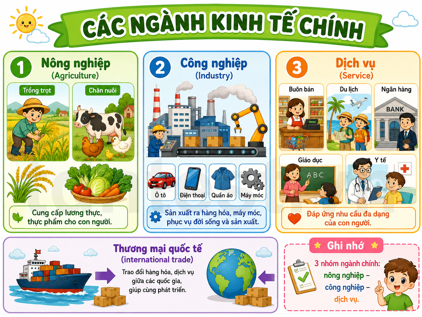Các ngành kinh tế chính