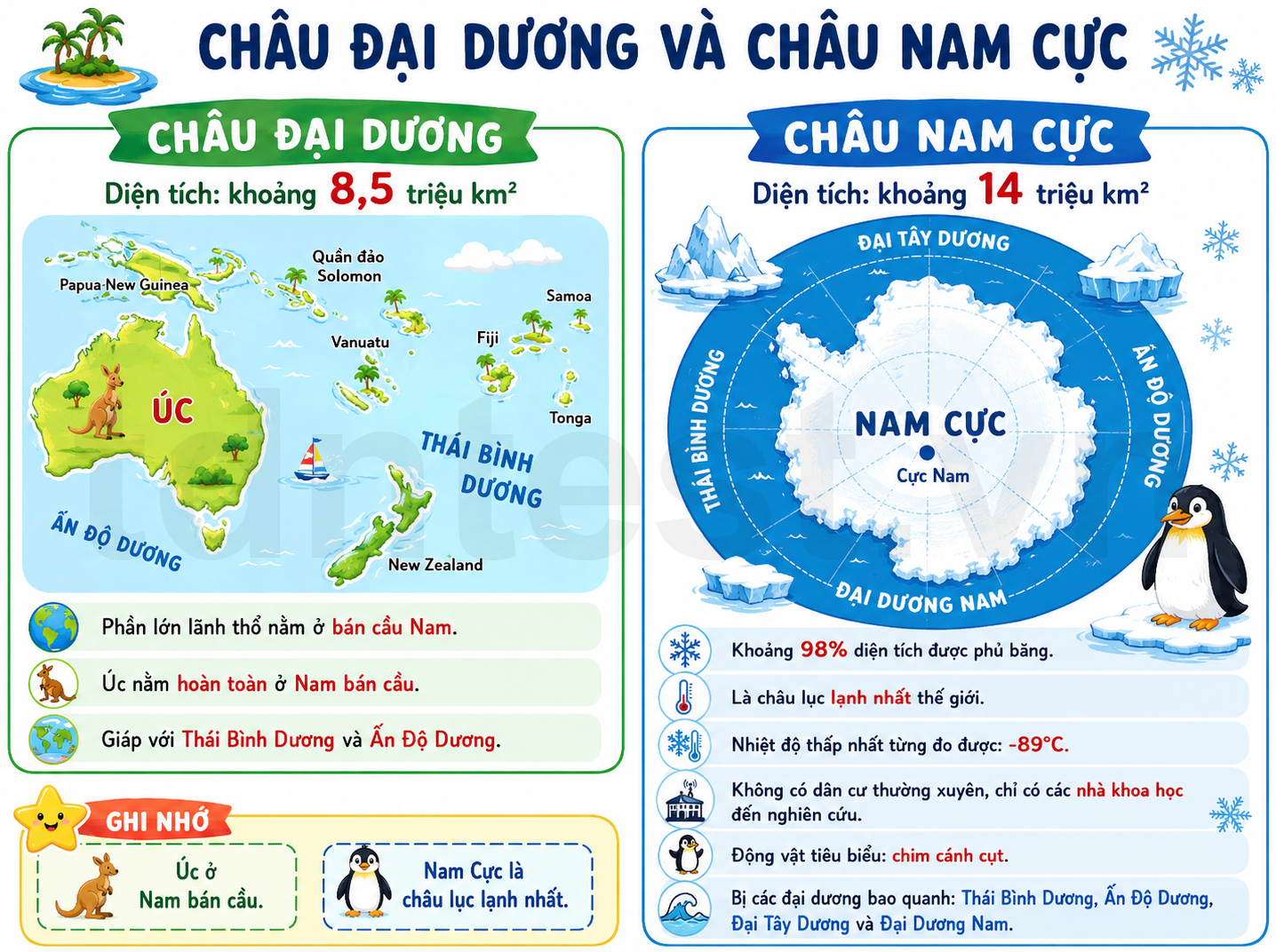 Châu Đại Dương và châu Nam Cực