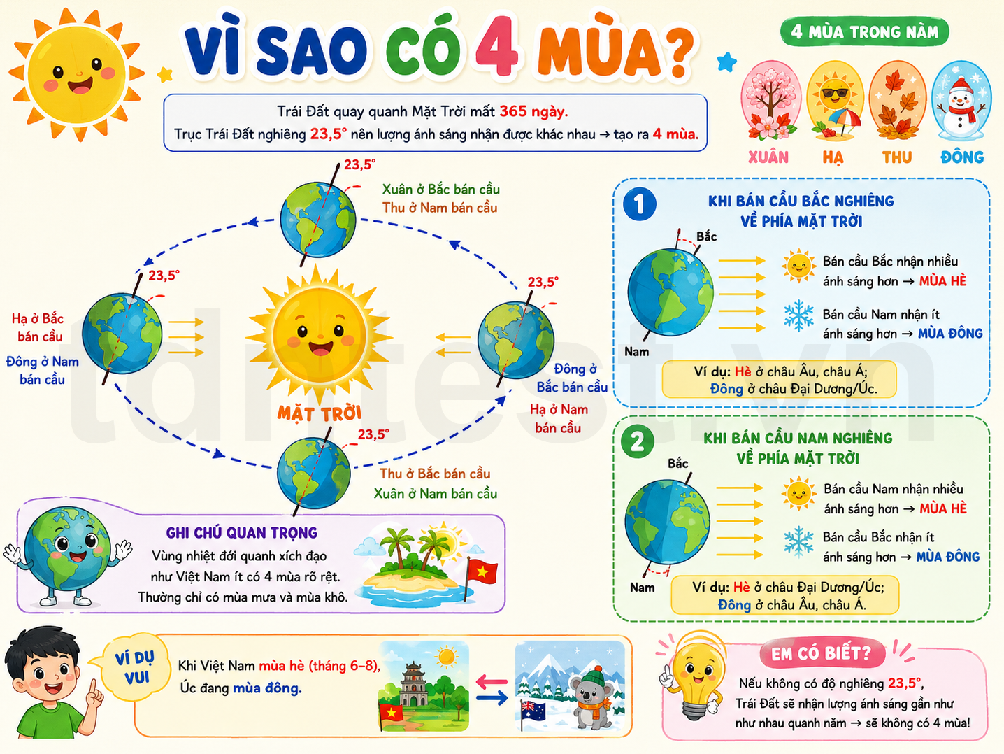 Vì sao có 4 mùa?