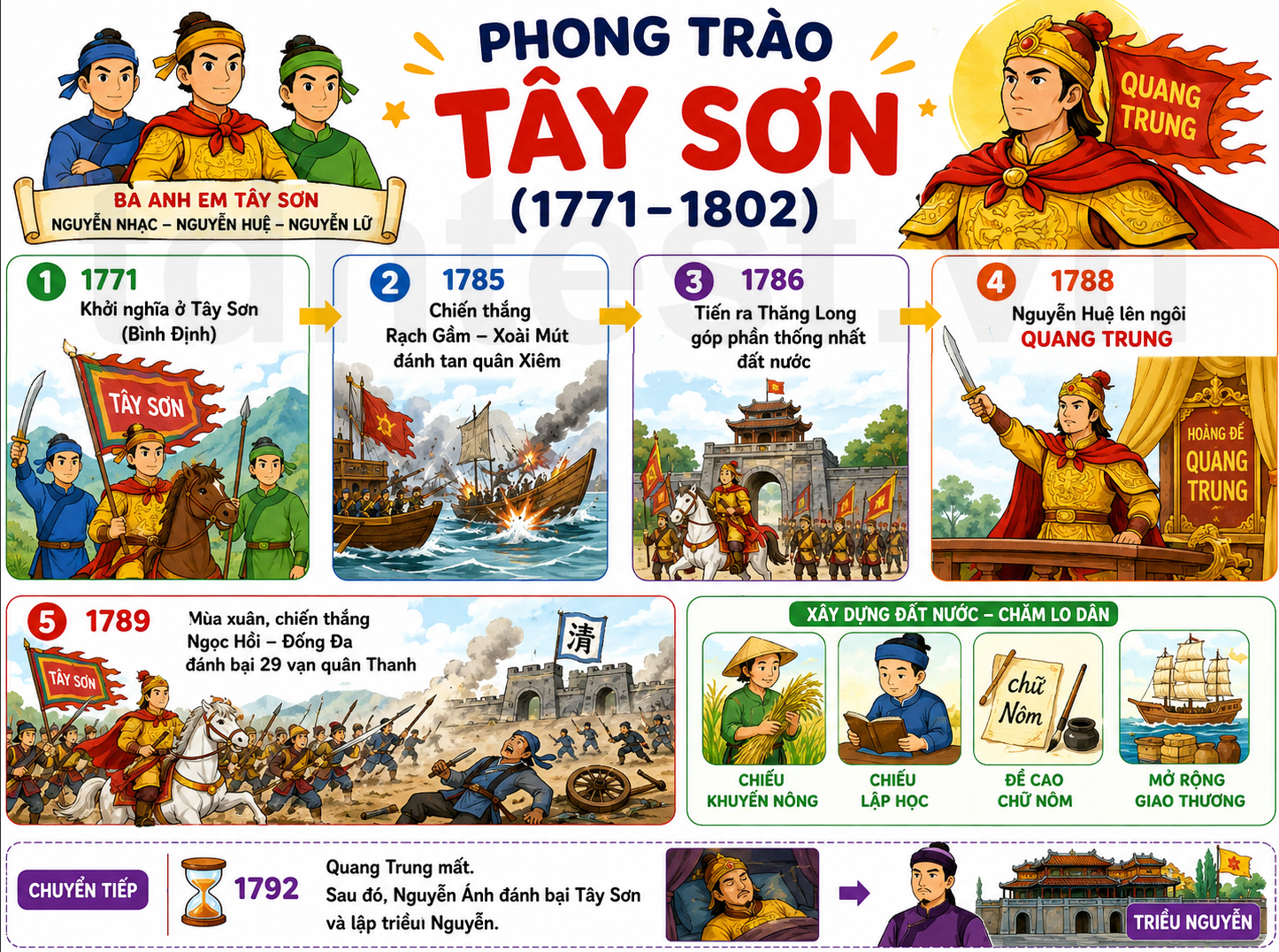 Hình ảnh minh họa Phong trào Tây Sơn