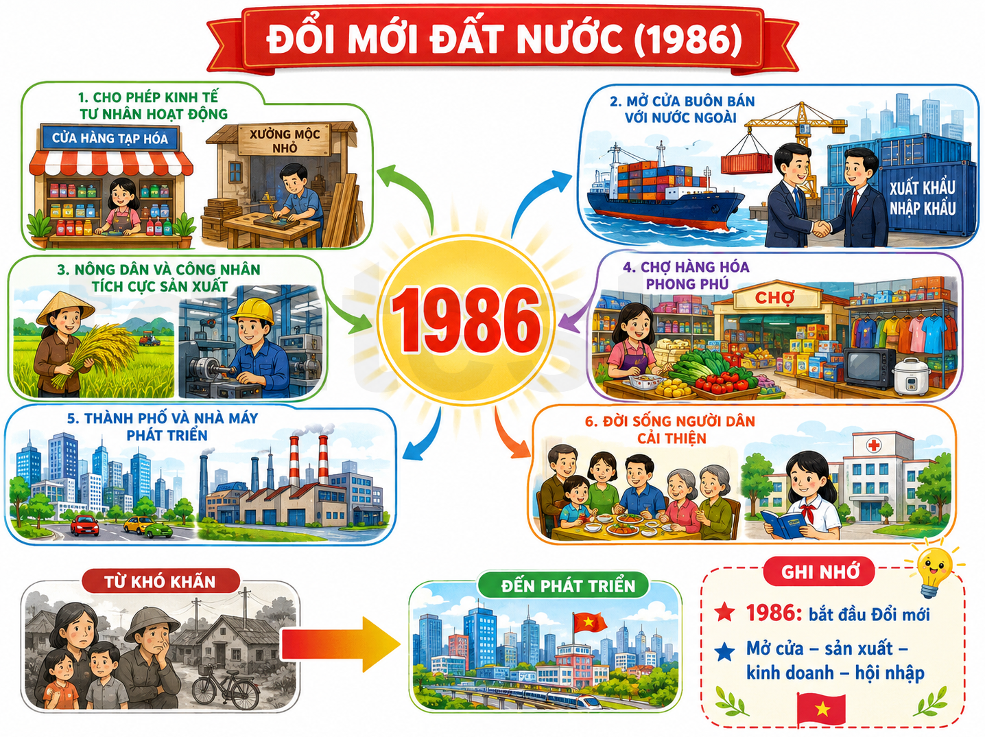 Hình ảnh minh họa Đổi mới đất nước