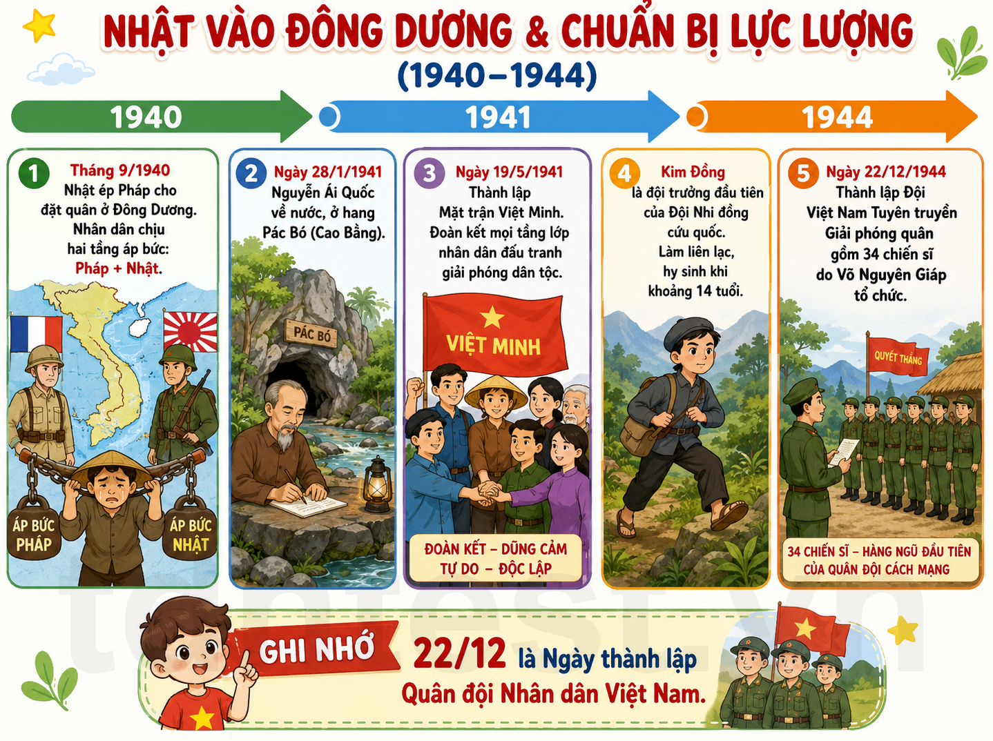 Hình ảnh minh họa Nhật vào Đông Dương & chuẩn bị lực lượng