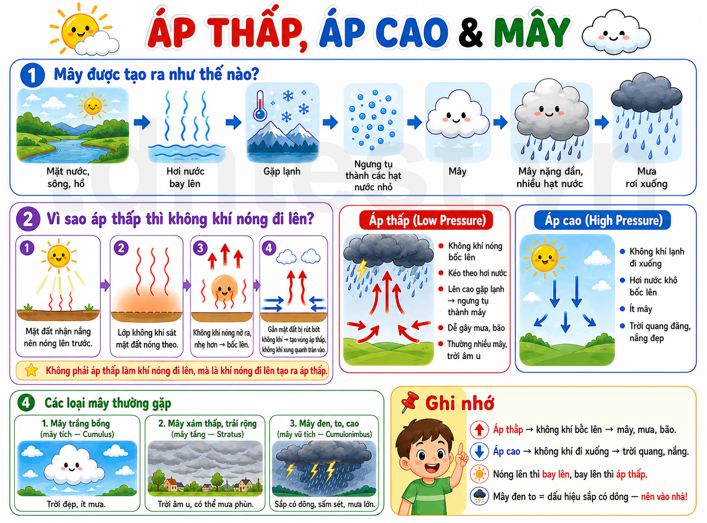 Hình ảnh minh họa áp thấp, áp cao và mây