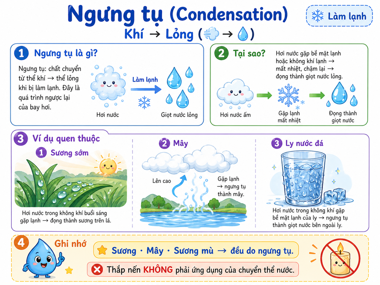 Hình ảnh minh họa quá trình ngưng tụ