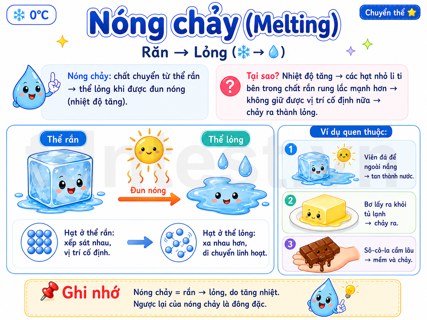 Hình ảnh minh họa quá trình nóng chảy
