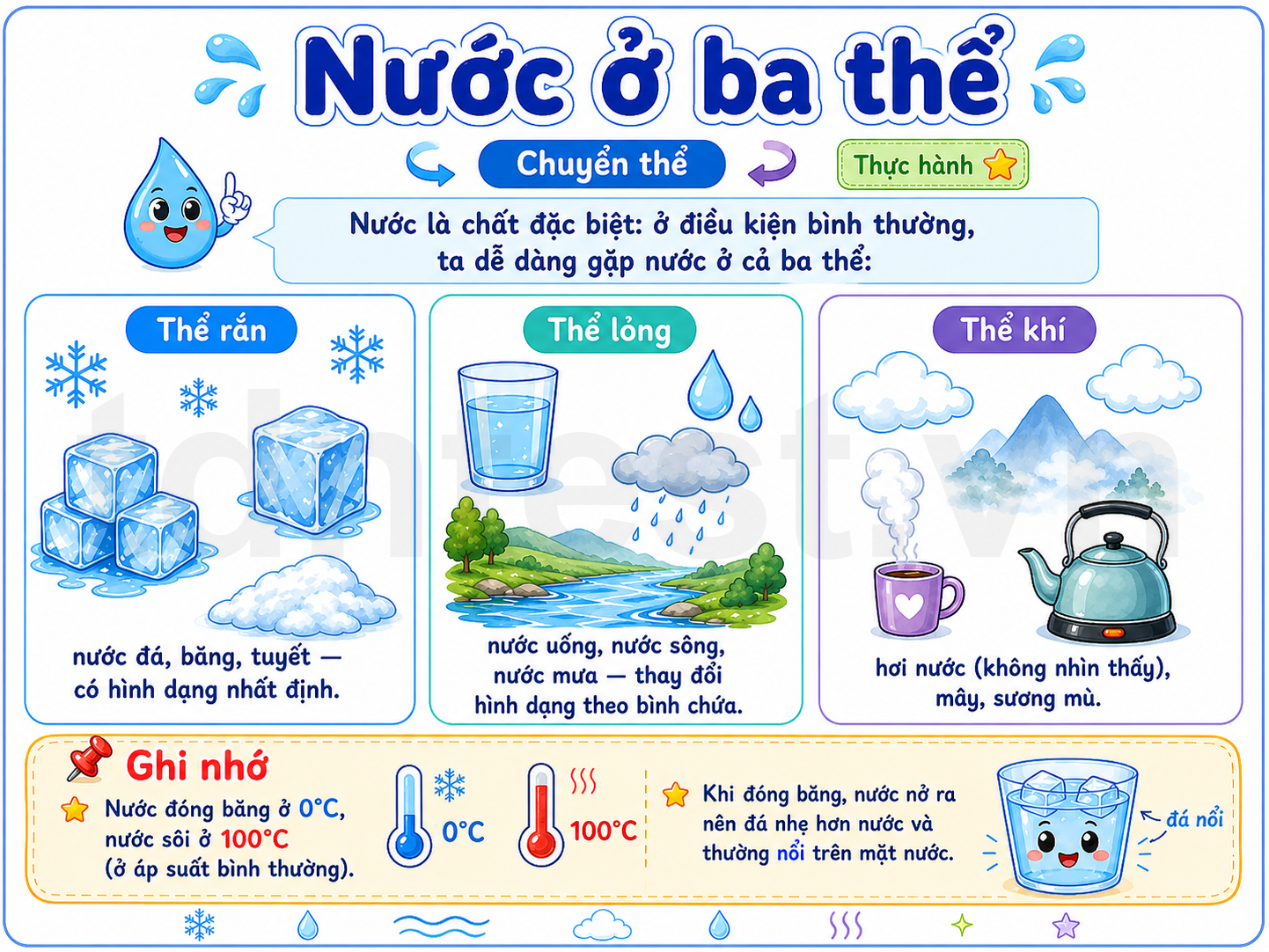 Hình ảnh minh họa nước ở ba thể