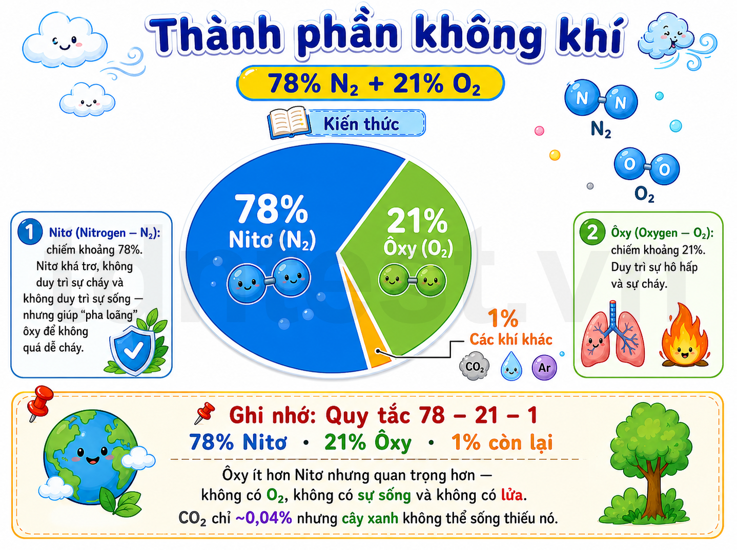 Thành phần của không khí