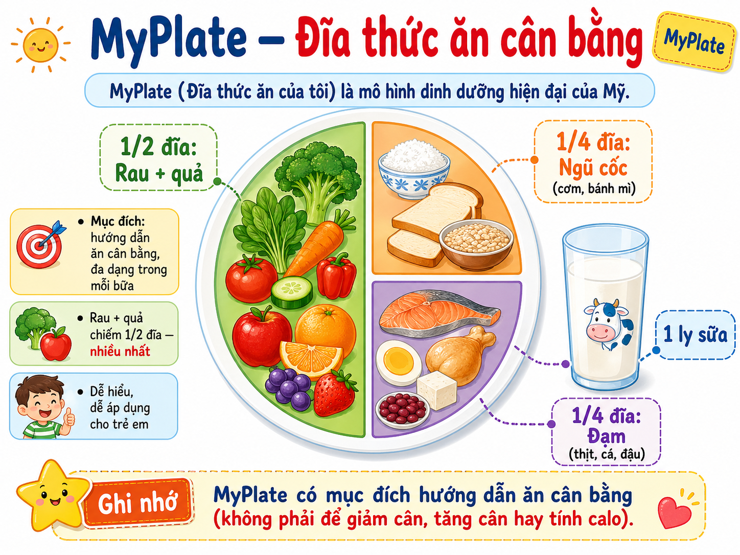 Hình minh họa MyPlate — Đĩa thức ăn cân bằng