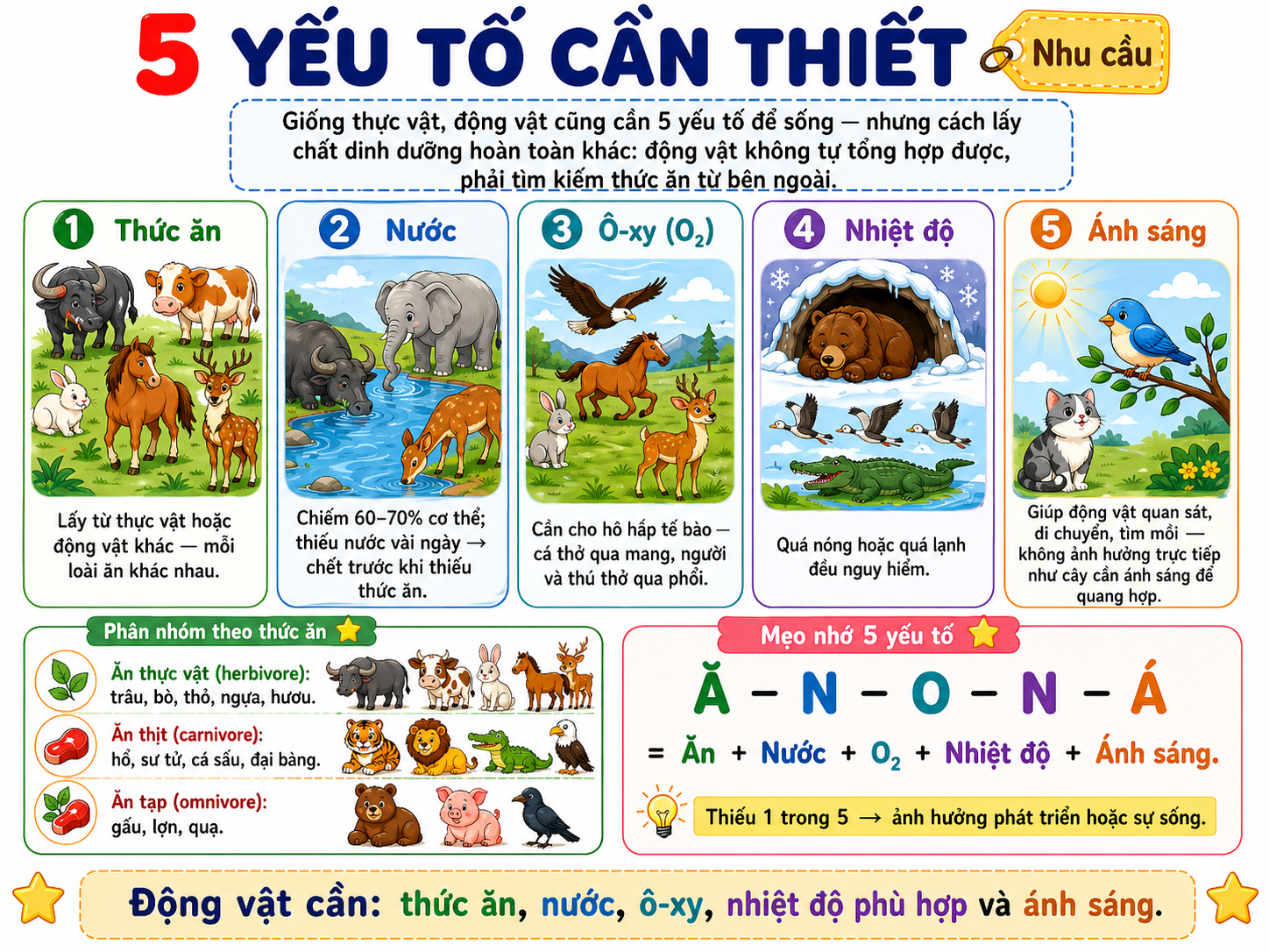 5 yếu tố sống của động vật
