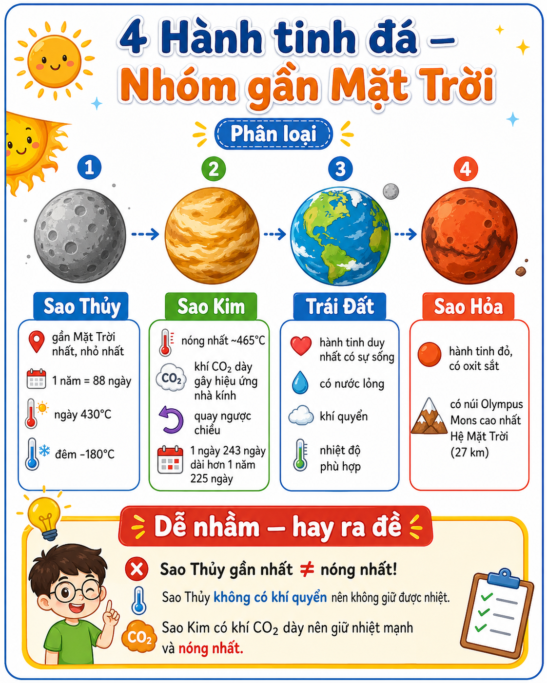 Hình ảnh minh họa 4 Hành tinh đá — Nhóm gần Mặt Trời