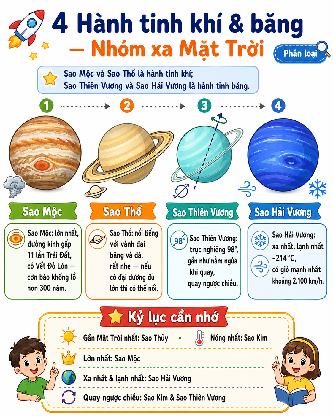 Hình ảnh minh họa 4 Hành tinh khí & Băng — Nhóm xa Mặt Trời