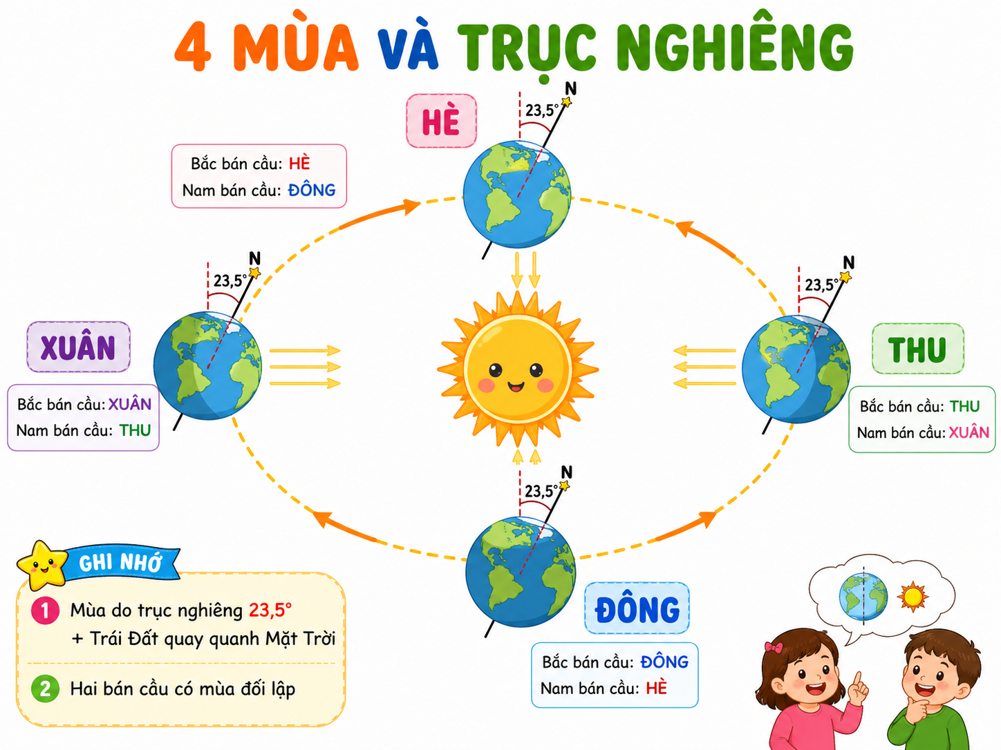Hình ảnh minh họa 4 Mùa & Trục nghiêng
