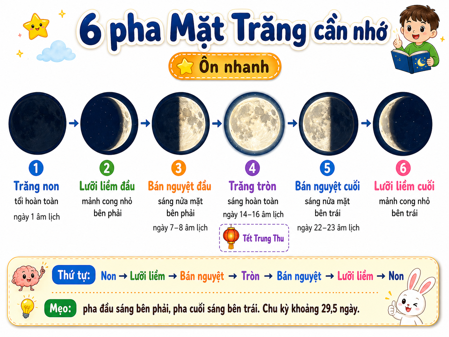 Hình ảnh minh họa 6 pha Mặt Trăng cần nhớ
