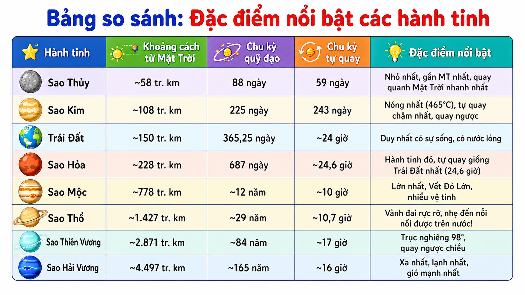 Hình ảnh minh họa Bảng so sánh đặc điểm nổi bật các hành tinh