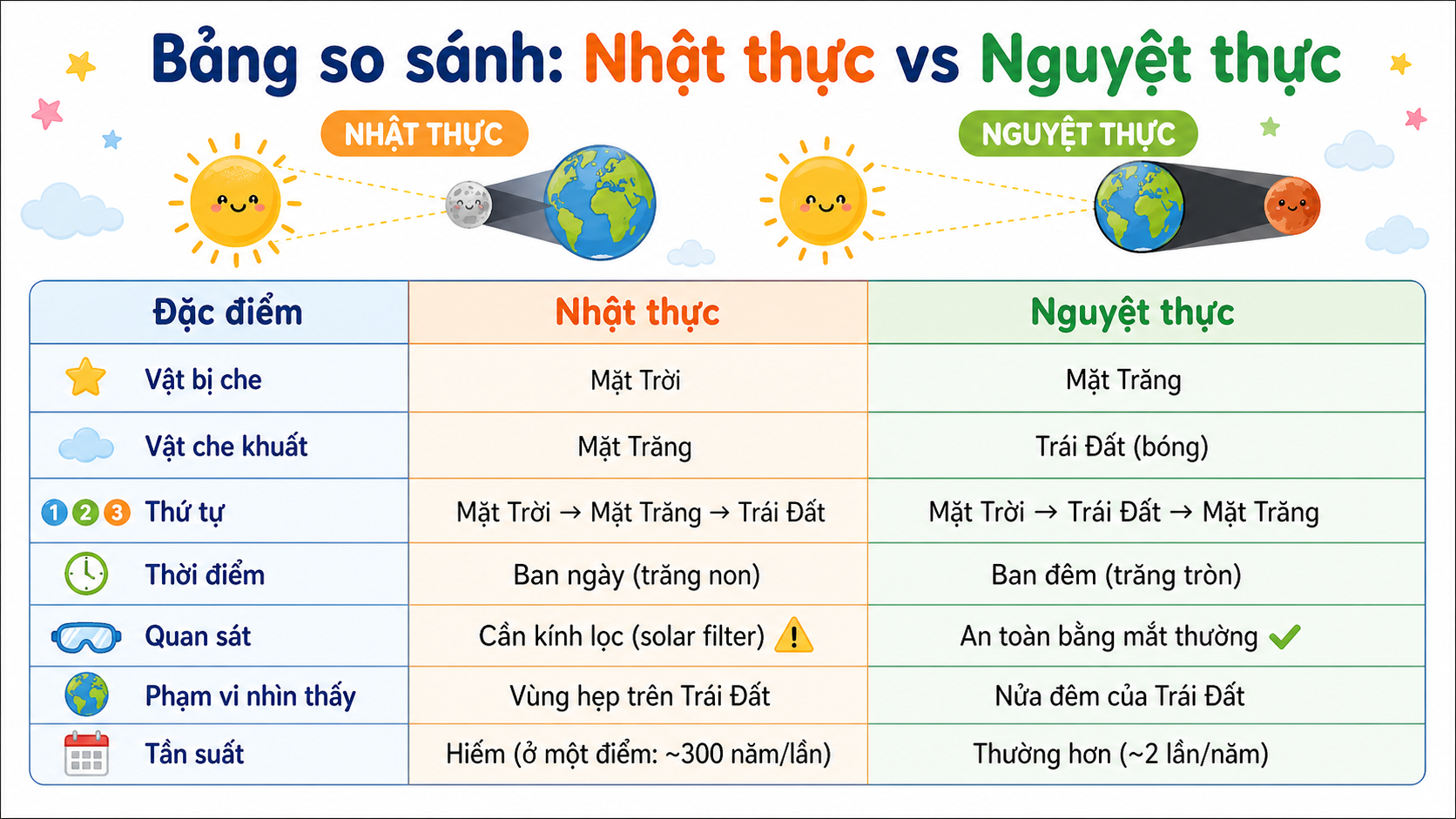 Hình ảnh minh họa Bảng so sánh Nhật thực — Nguyệt thực