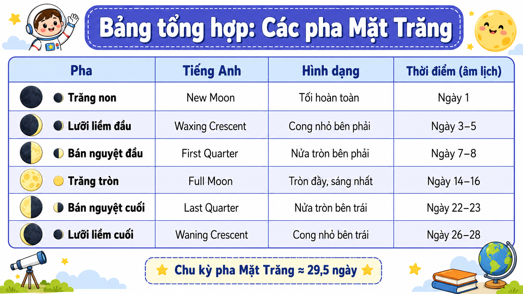 Hình ảnh minh họa Bảng tổng hợp các pha Mặt Trăng
