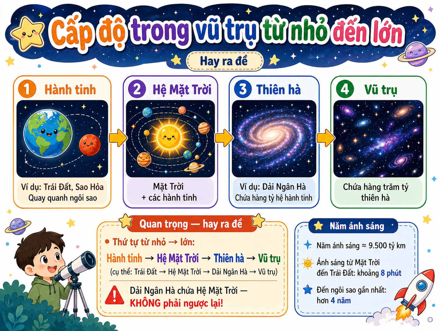 Hình ảnh minh họa Cấp độ trong vũ trụ từ nhỏ đến lớn