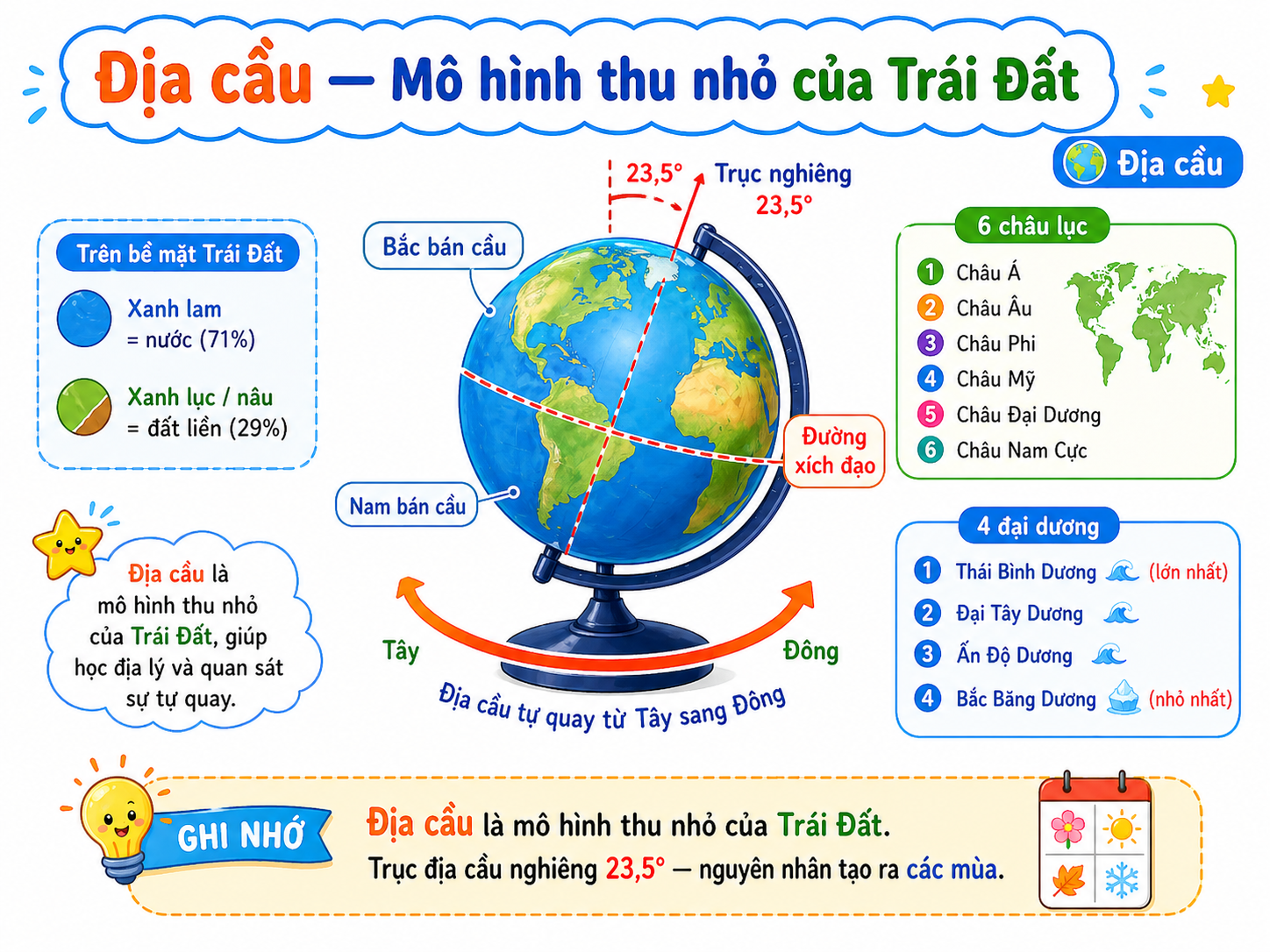 Hình ảnh minh họa Địa cầu — Mô hình thu nhỏ của Trái Đất