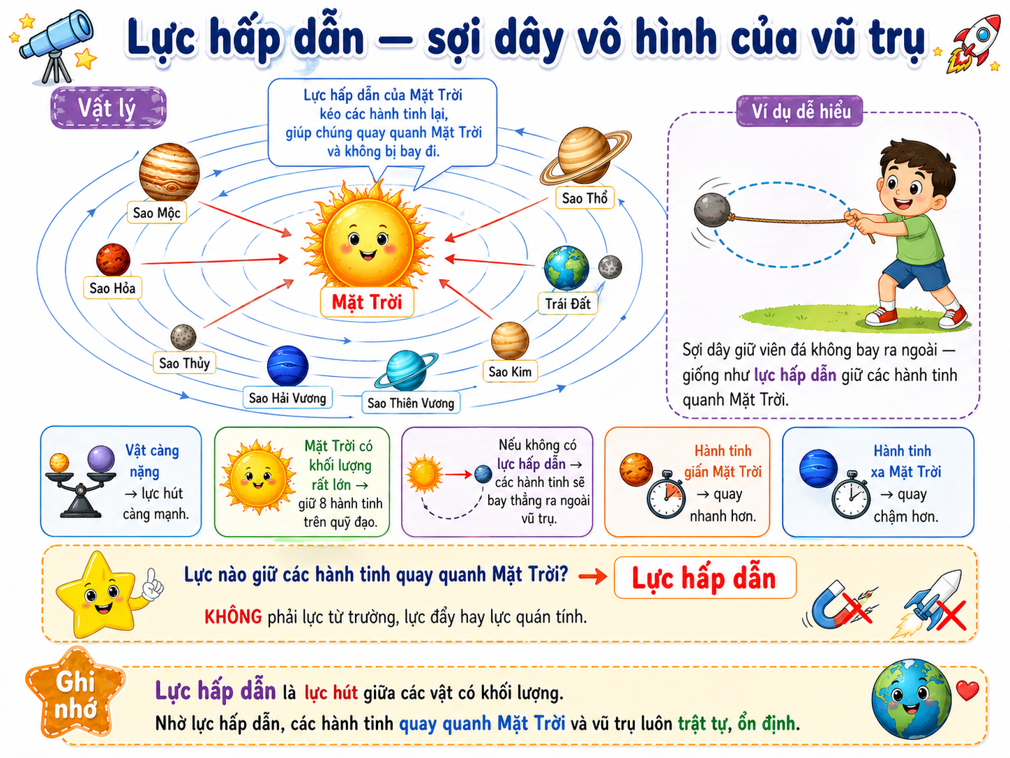 Hình ảnh minh họa Lực hấp dẫn — sợi dây vô hình của vũ trụ