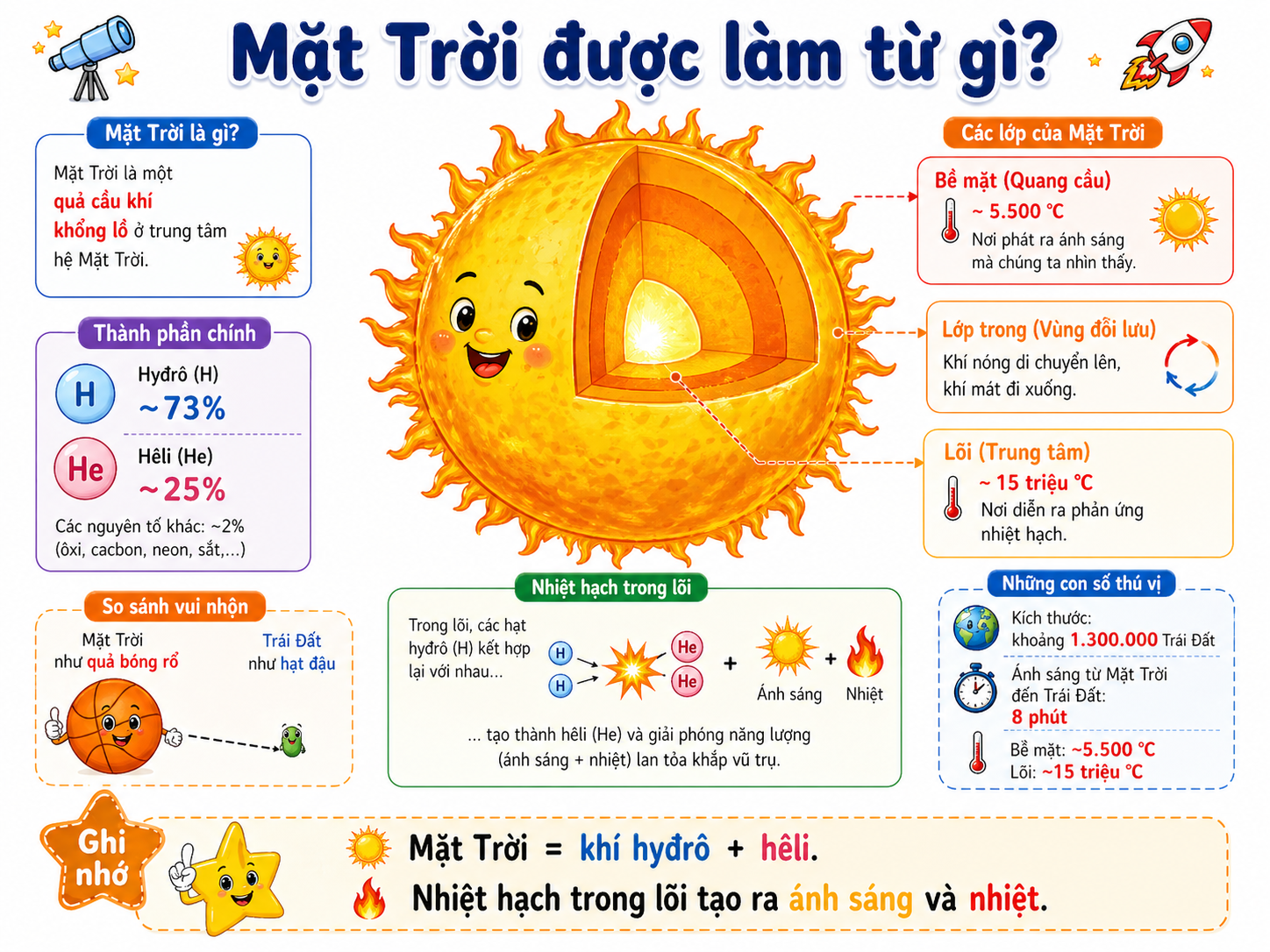 Hình ảnh minh họa Mặt Trời được làm từ gì?