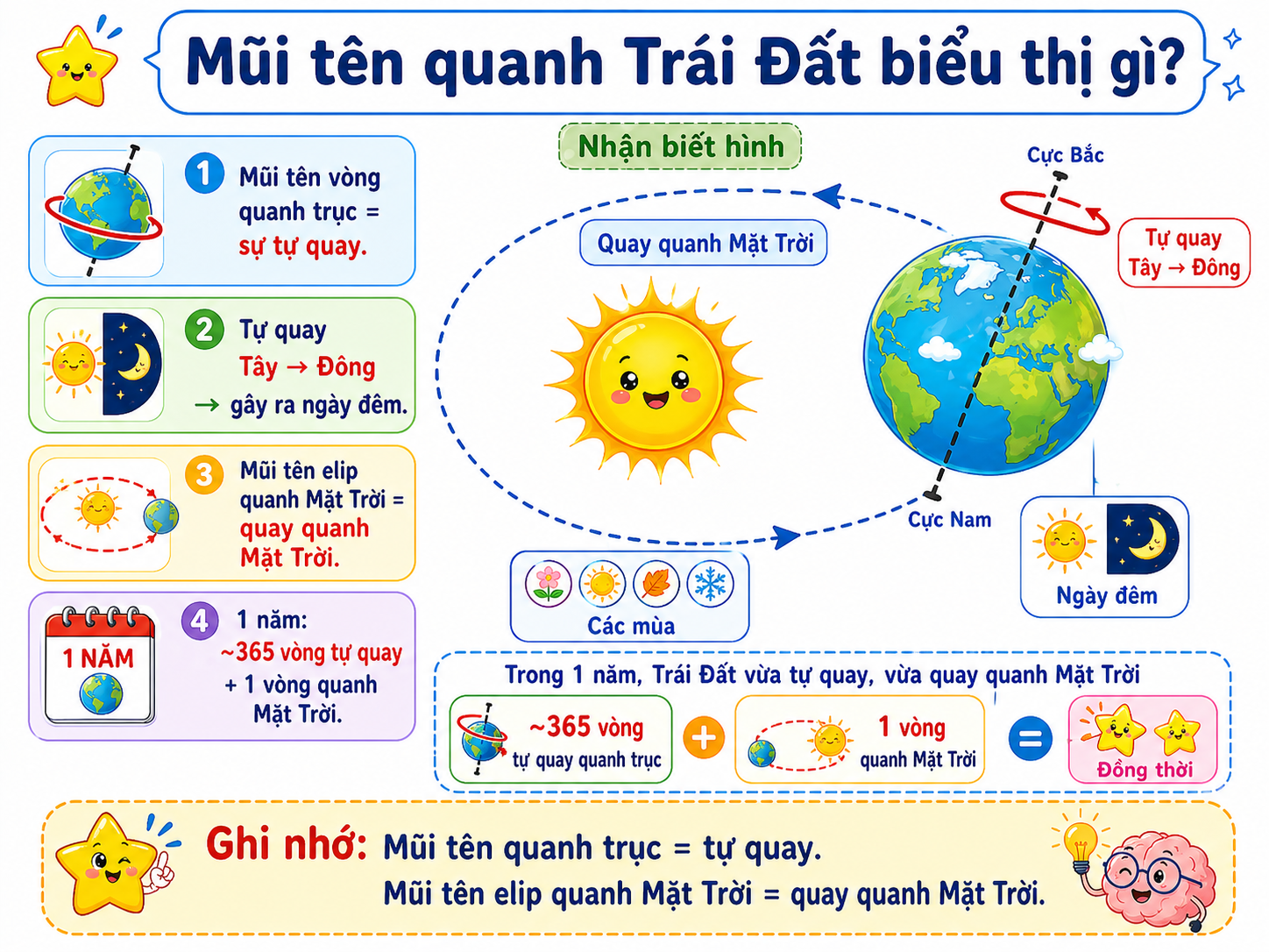Hình ảnh minh họa Mũi tên quanh Trái Đất biểu thị gì?