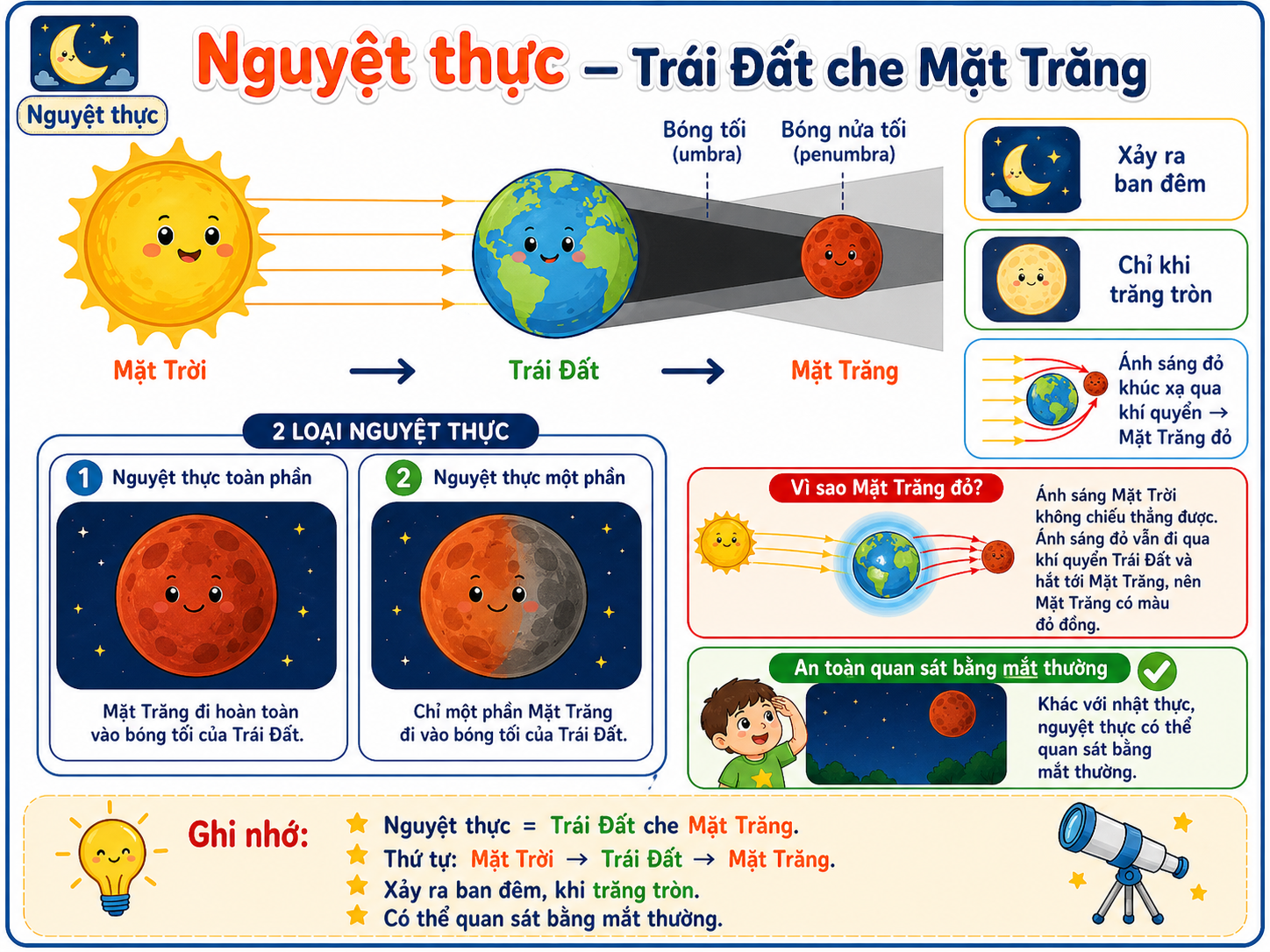 Hình ảnh minh họa Nguyệt thực — Trái Đất che Mặt Trăng