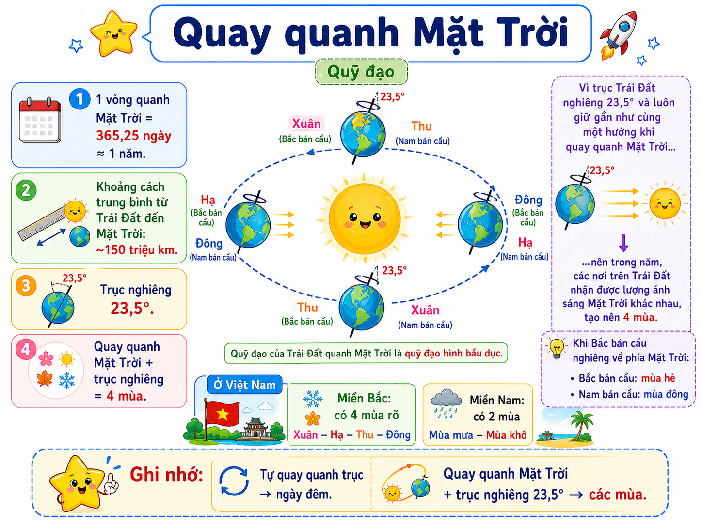 Hình ảnh minh họa Quay quanh Mặt Trời