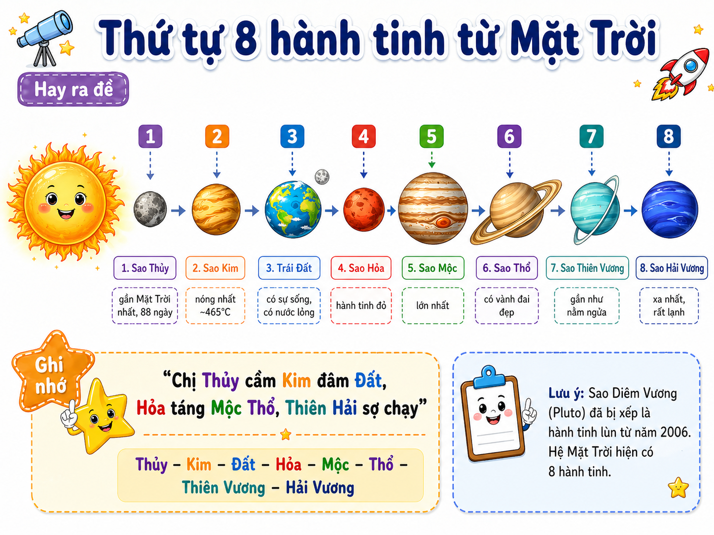 Hình ảnh minh họa Thứ tự 8 hành tinh từ Mặt Trời