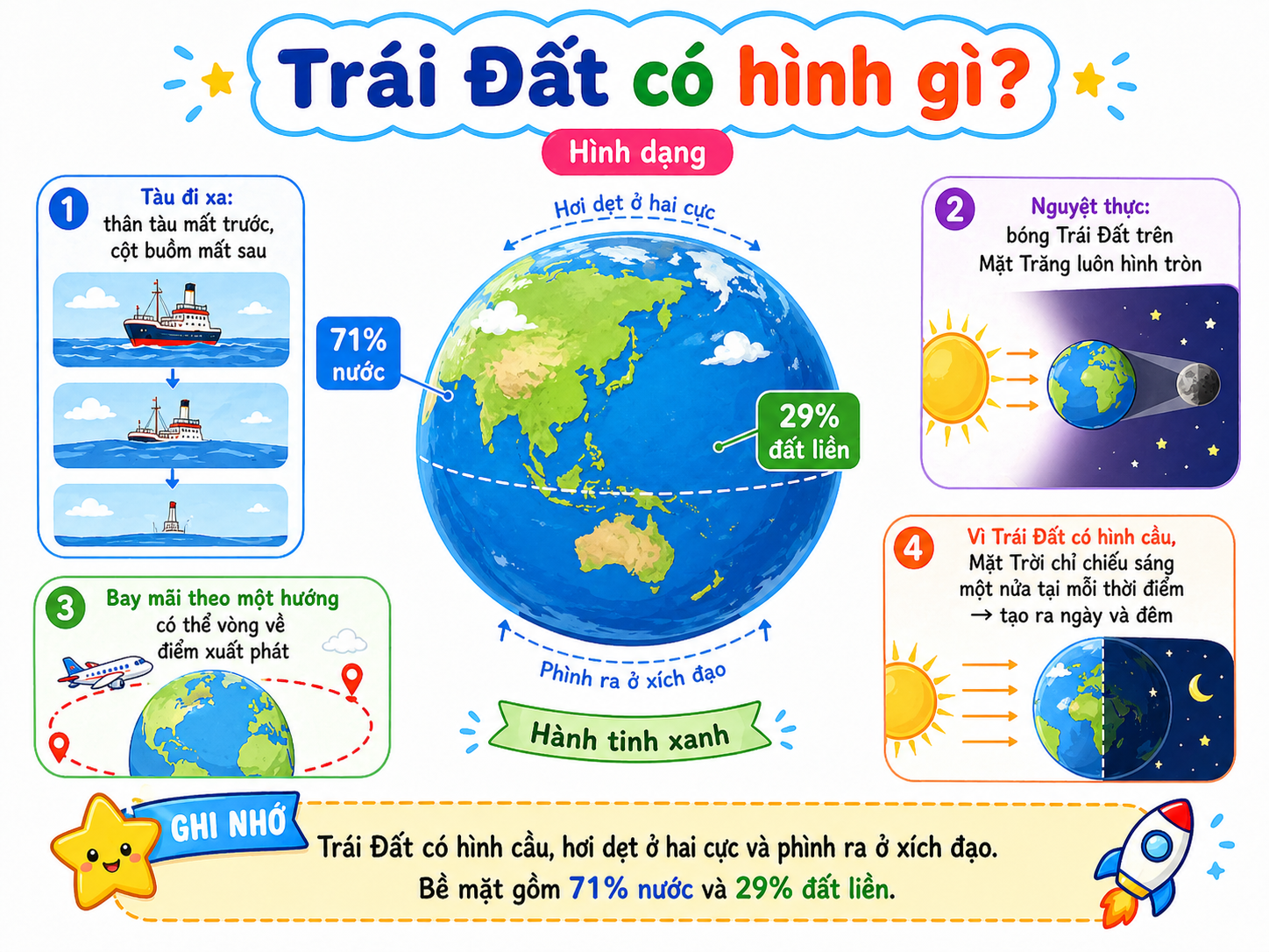 Hình ảnh minh họa Trái Đất có hình gì?