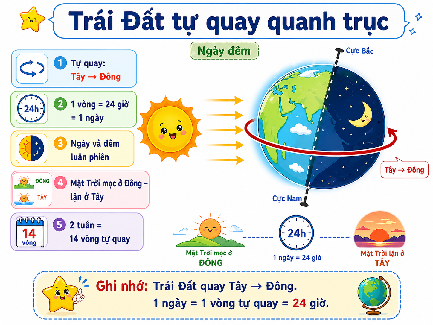 Hình ảnh minh họa Trái Đất tự quay quanh trục