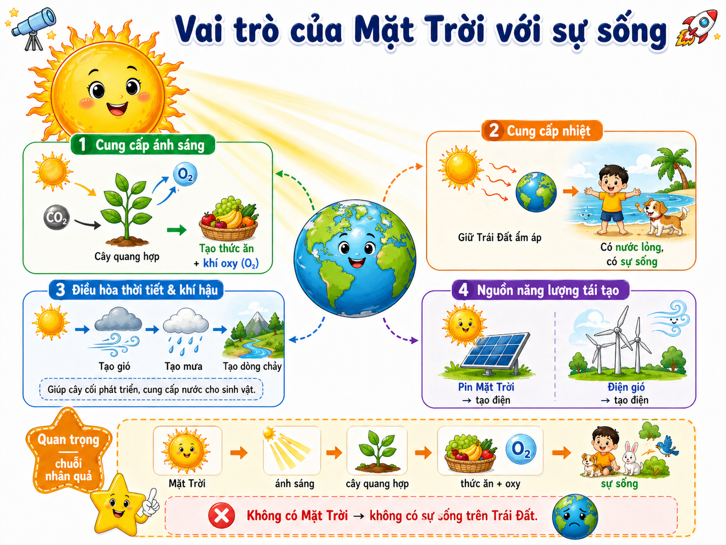 Hình ảnh minh họa Vai trò của Mặt Trời với sự sống