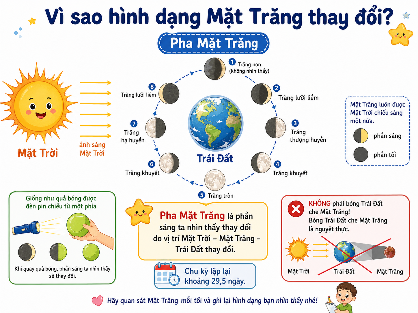 Hình ảnh minh họa Vì sao hình dạng Mặt Trăng thay đổi?