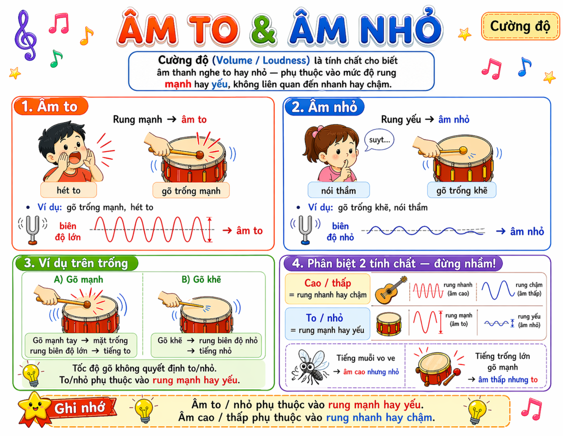 Hình ảnh minh họa âm to và âm nhỏ