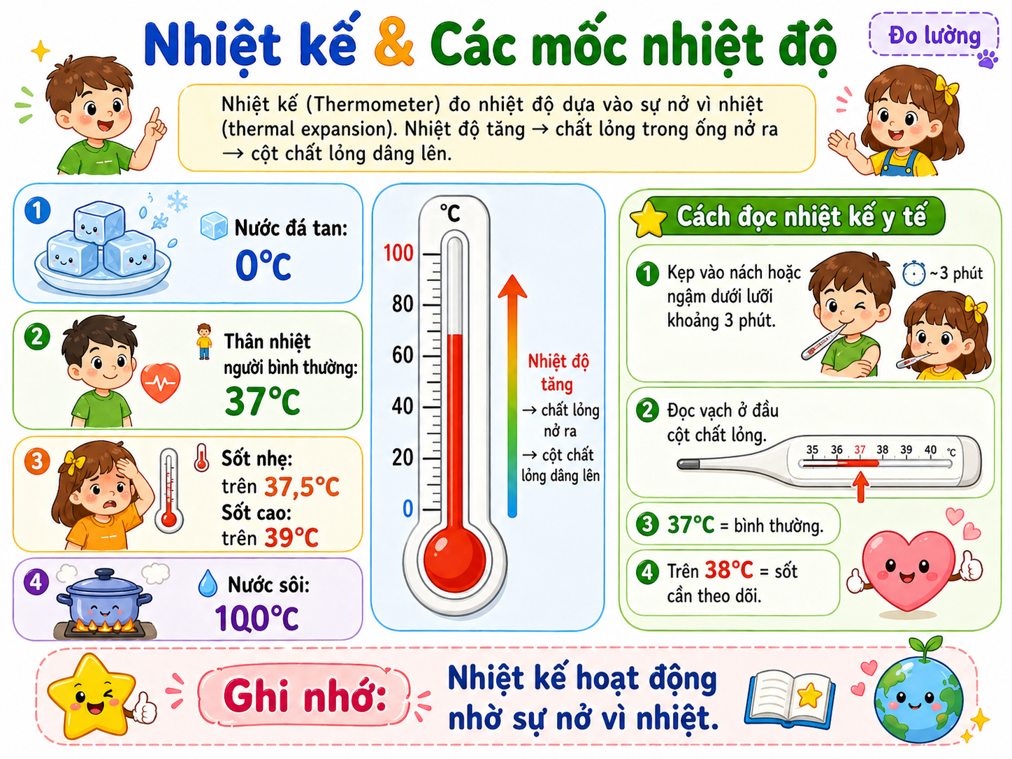 Hình ảnh minh họa nhiệt kế và các mốc nhiệt độ