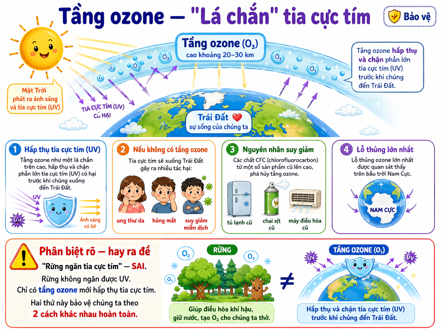 Hình ảnh minh họa tầng ozone