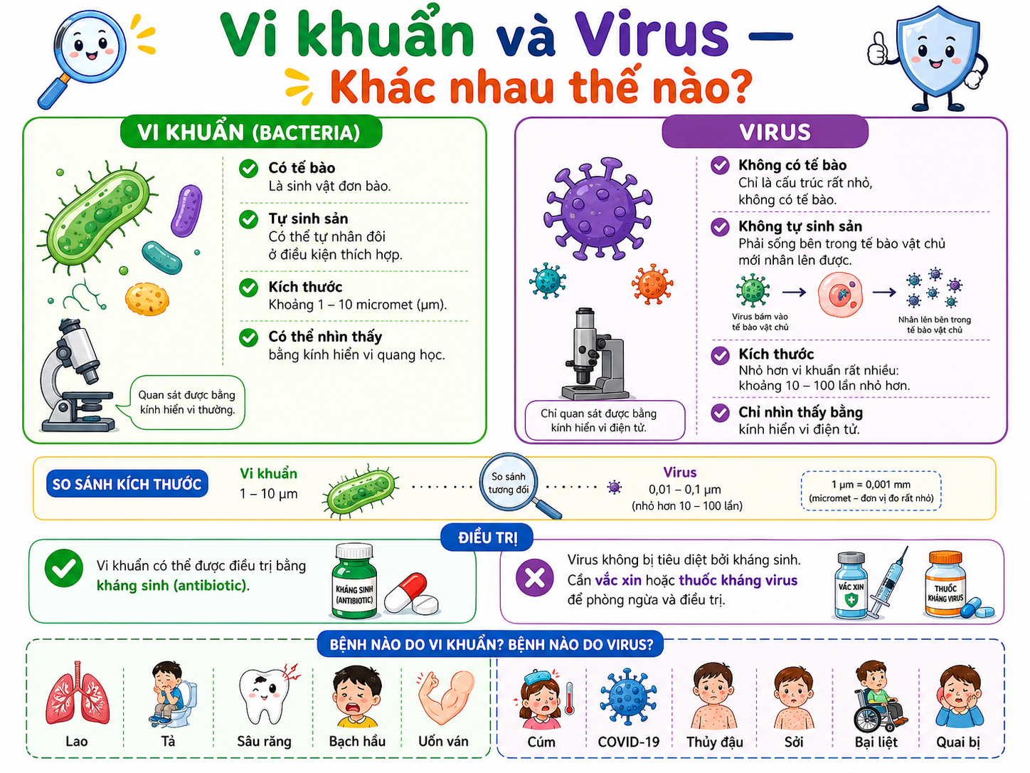 Vi khuẩn và vi rút